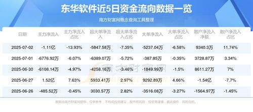 7月2日東華軟件資金流向查詢 信息系統(tǒng)集成服務(wù)板塊資金動(dòng)態(tài)解析